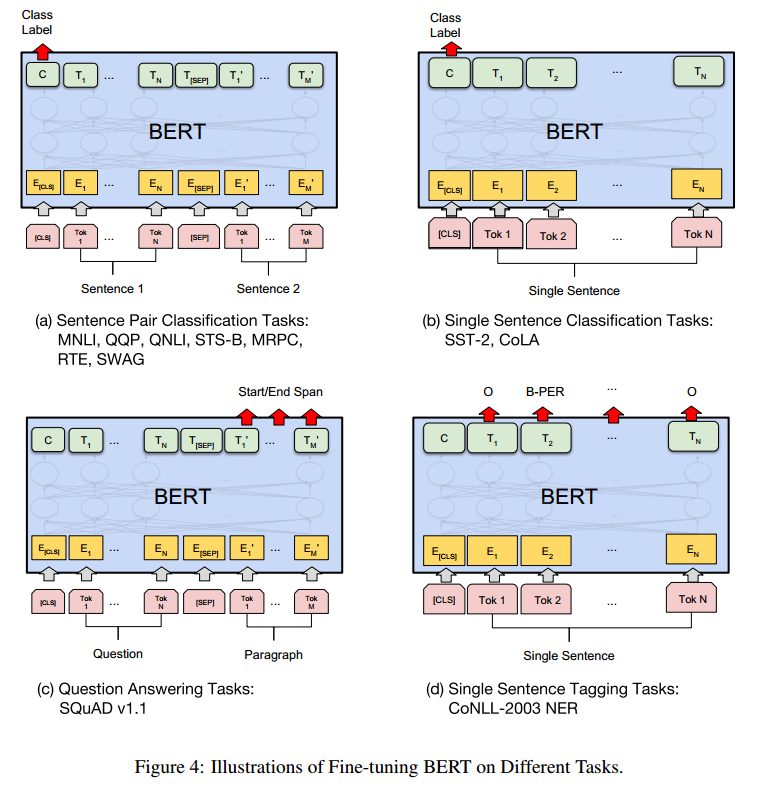 bert_figure3下游任务示例