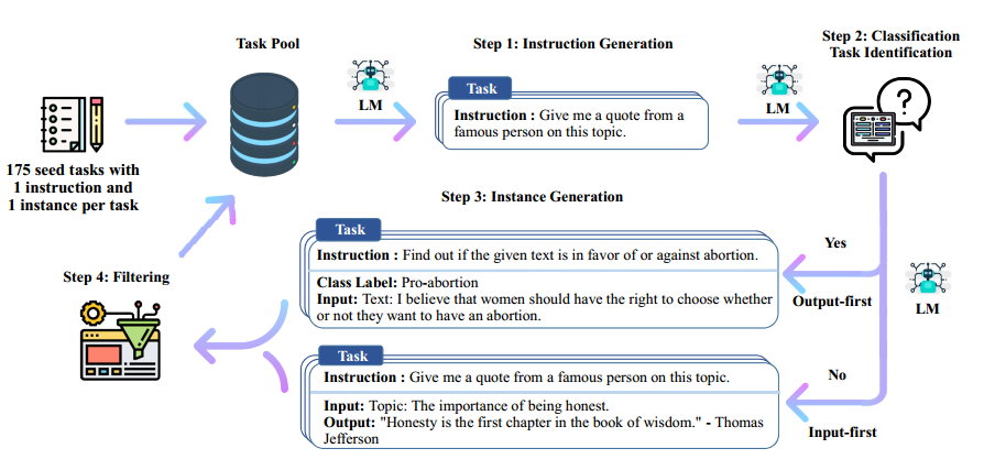 self-instruct_figure1