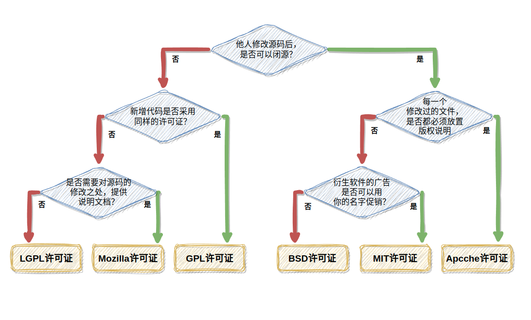 开源协议图示